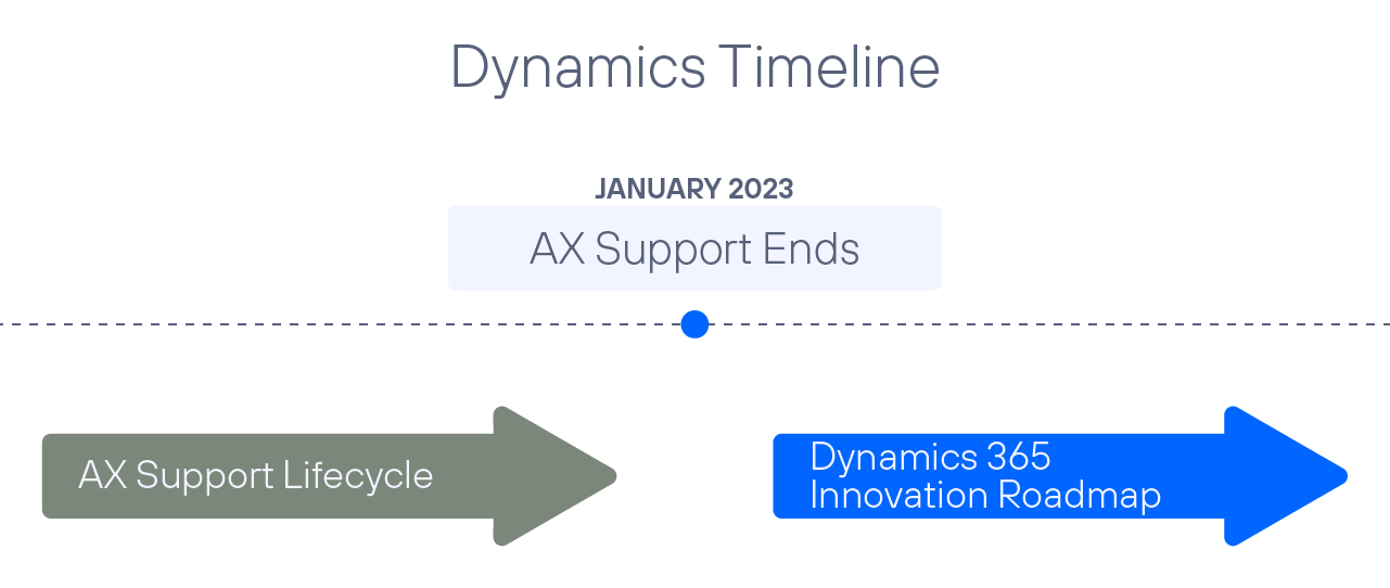 AX to Dynamics 365: Why It’s (Really) Time for Retail & Manufacturing ...