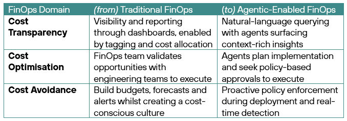 A table comparing domains for Traditional FinOps vs Agentic Enabled FinOps