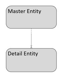 The image shows a diagram demonstrating the relationship between the master and detail entity.