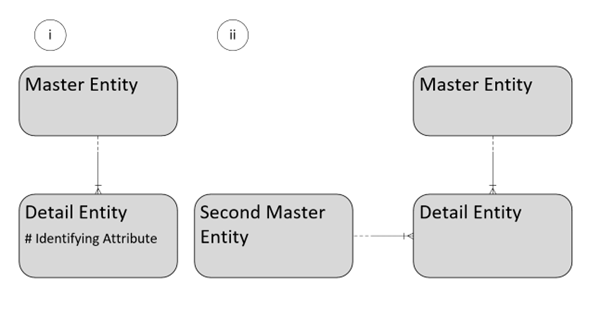 The image shows a diagram of the relationships between master entities, detail entities and a second master entity.