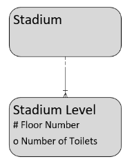 The image shows a diagram displaying the natural attribute uniquely identifying the floor of a stadium.