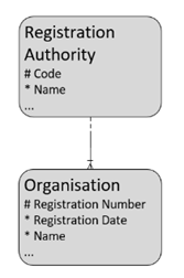The diagram shows the relationship between registration authority and organisation.