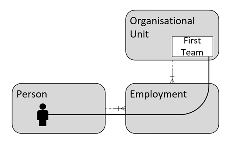 The diagram shows the relationship between an organisational unit, employment and person.