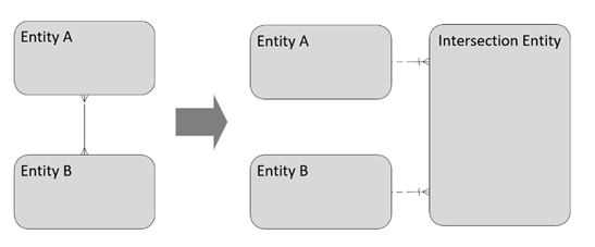 The diagram shows the resolution pattern with two identifying relationships added.