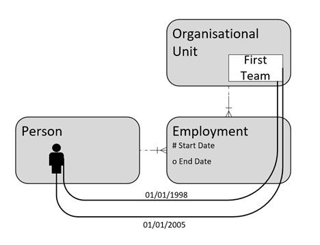 The diagram shows the relationship between organisational unit, employment and a person.