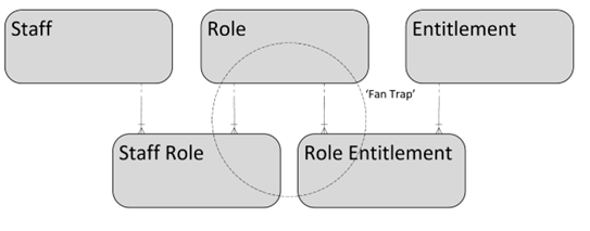 Fan Trap Diagram