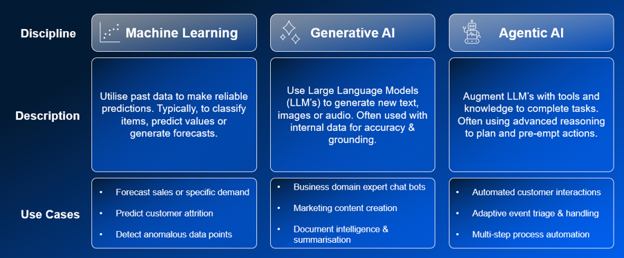 This table outlines the differences between Machine Learning, Gen AI and Agentic AI