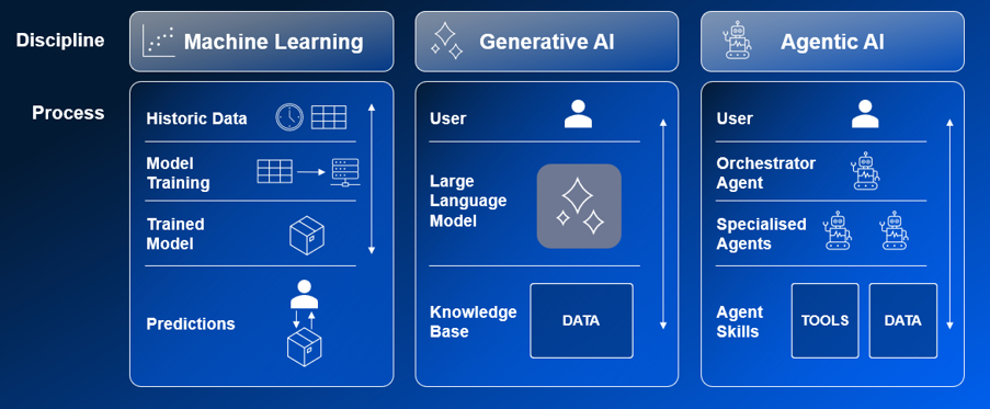 This table outlines the differences between Machine Learning, Gen AI and Agentic AI