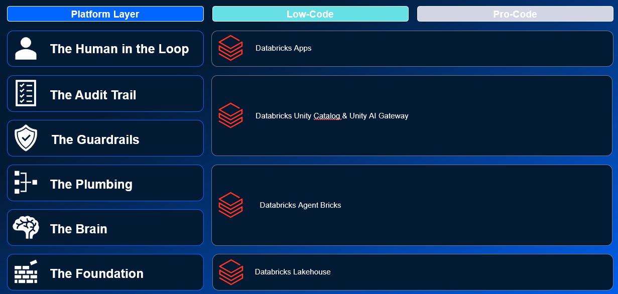 This image shows Telefónica Tech's enterprise AI platform for a Databricks environment