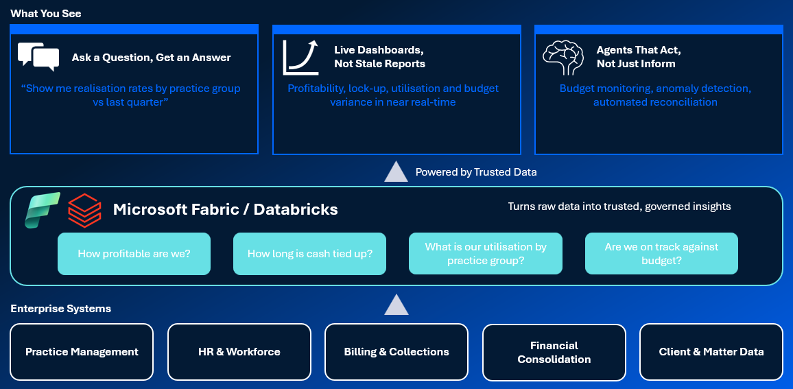 This image shows the Finance Data Platform Architecture