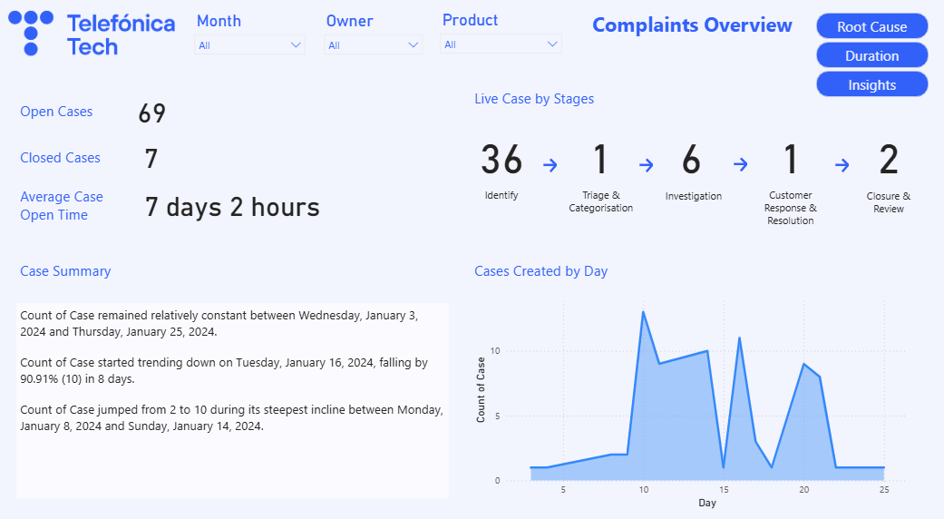 Complaints Management System - Stages
