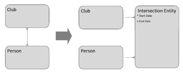 Logical Data Modelling: Complex Relationships