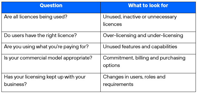 Microsoft Licensing health check covering licence usage, user requirements, unused features, commercial models and changing business needs.