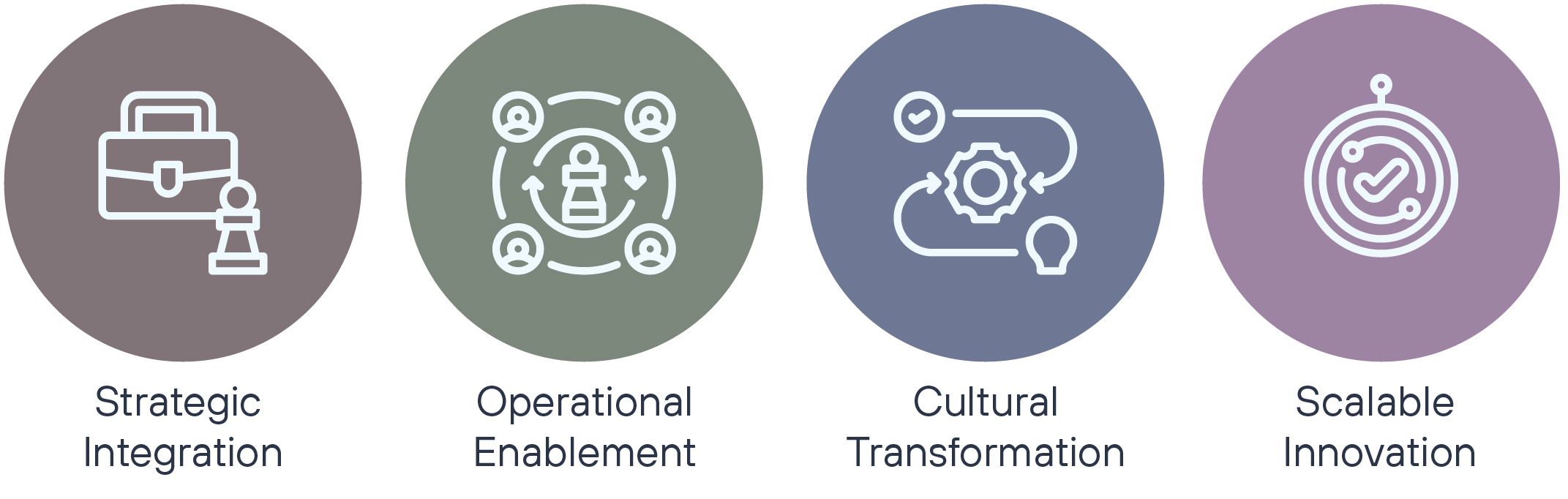 Four pillars of becoming AI-first