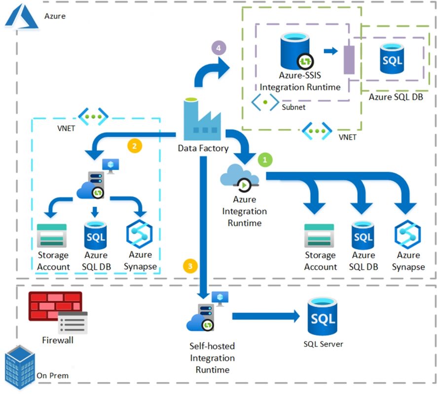 Integration Runtimes In Azure Data Factory Telefónica Tech 