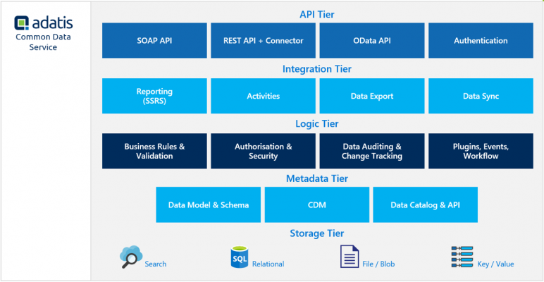 The Common Data Service provides an abstracted storage layer, for operational solutions, akin to the Data Lakehouse concept