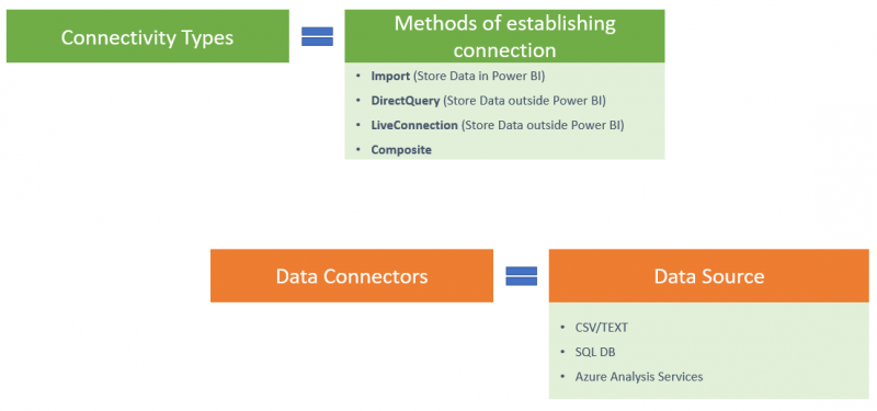 difference between connectivity types and data connectors 