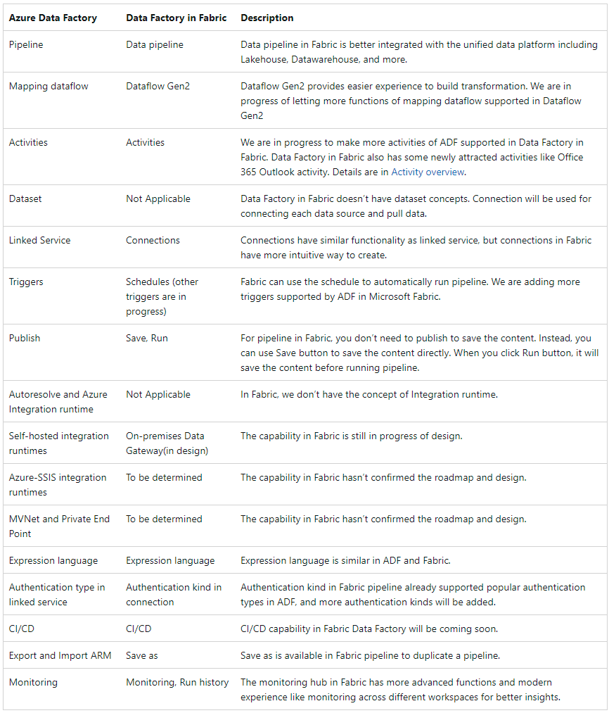 Azure Data Factory vs Data Factory in Fabric