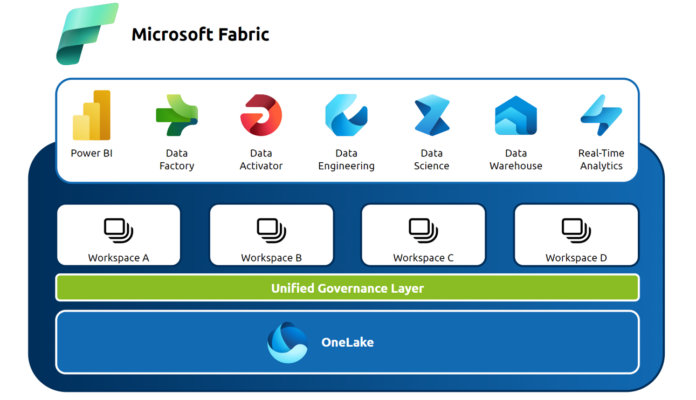 Microsoft Fabric experiences