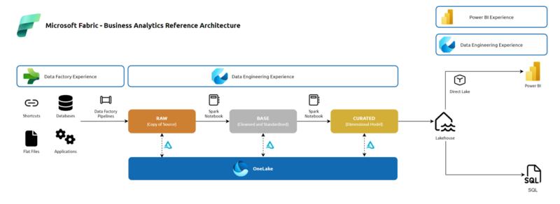 Microsoft Fabric data warehousing