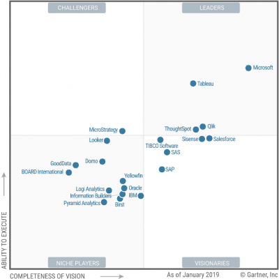 Gartner Magic Quadrant Feb 2019 for Analytics