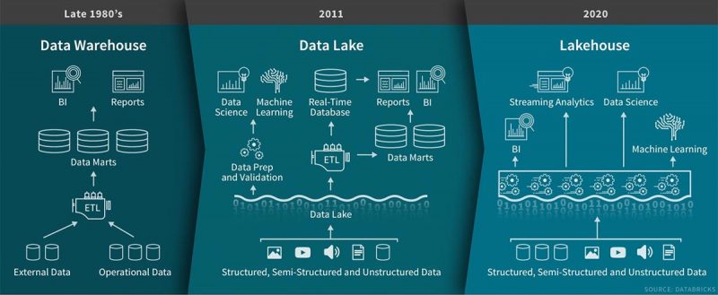 The 2020 paradigm shift that combines the best elements of data lakes and data warehouses; the Data Lakehouse