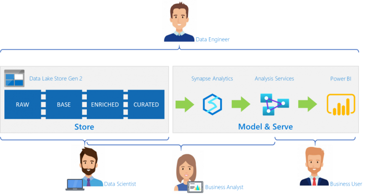 A single analytics service that brings together data engineers, database administrators, data scientists, IT pros, and business analysts