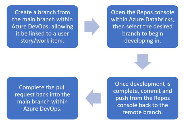 Diagram of how DB Repos could be used within an Telefónica Tech workflow.