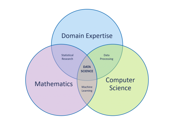 Business Intelligence vs. Analytics vs. Data Science