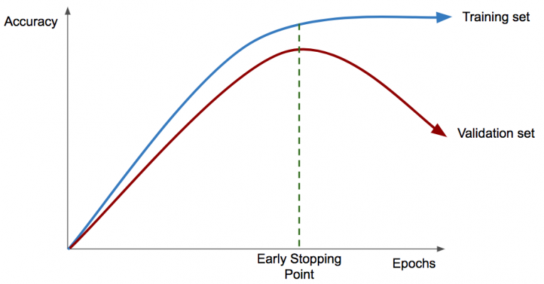 Diagram to describe early stopping