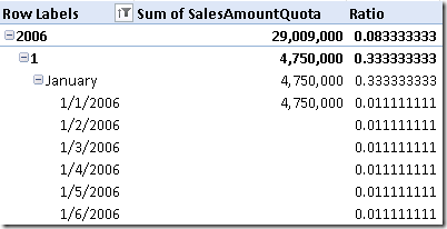 Dax Results in PowerPivot 