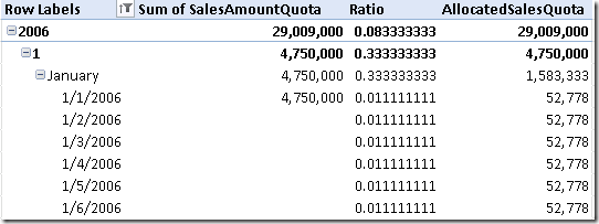 SalesAmountQuota value result