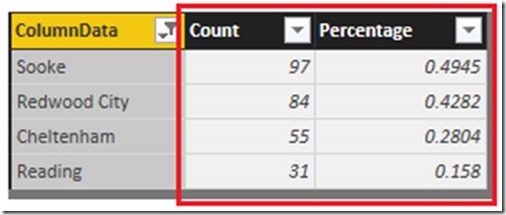 frequent value distribution 