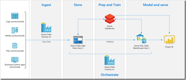 Telefónica Tech Data Warehouse Framework