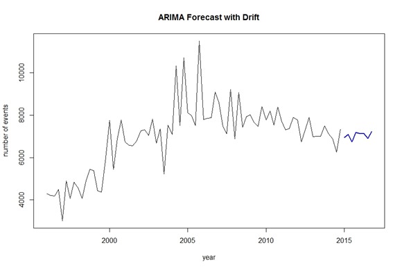 ARIMA2