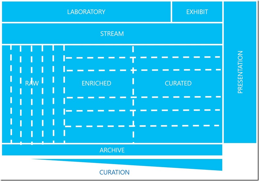 Data Lake 2