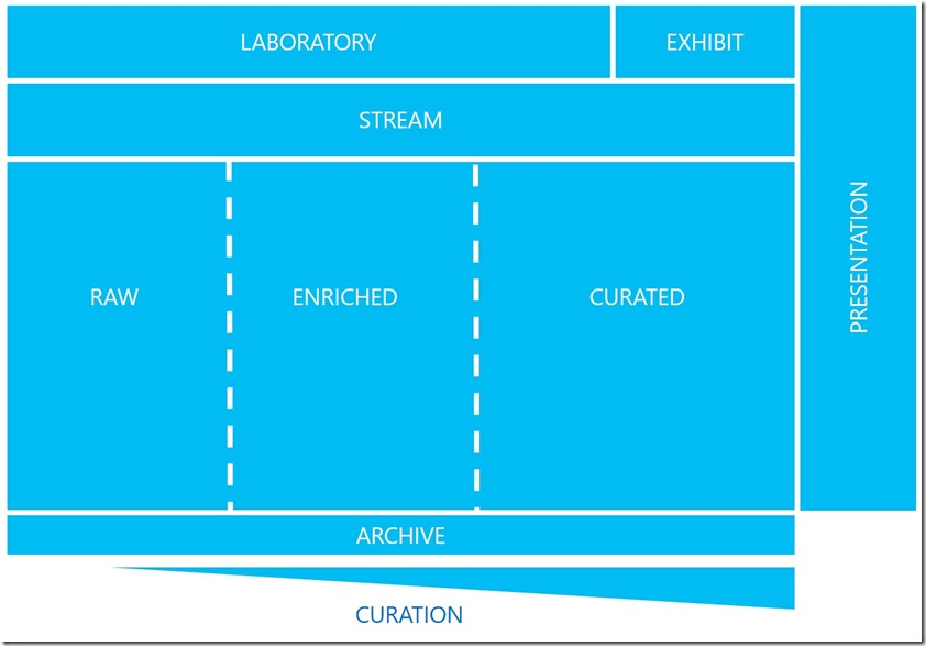 Data Lake