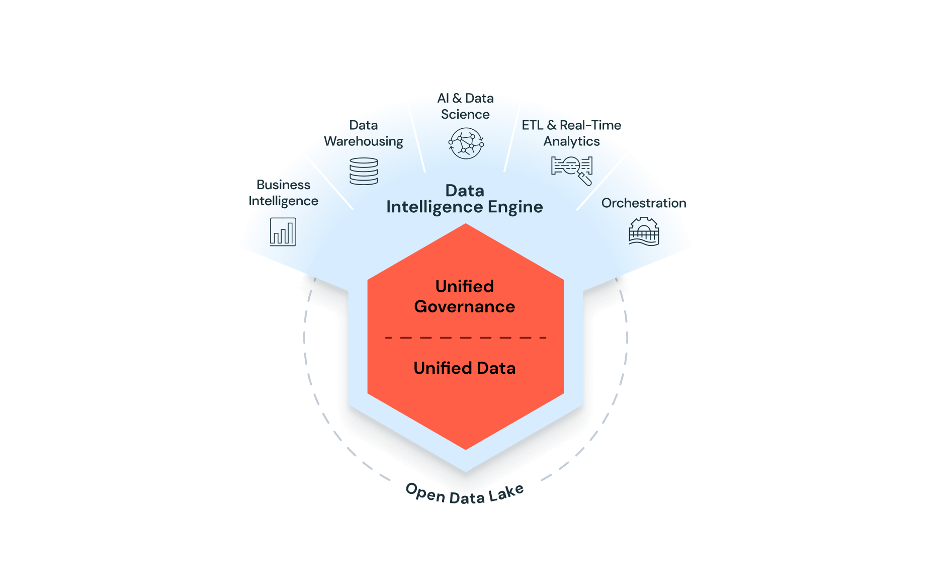 Databricks data intelligence engine showing unified data governance and analytics capabilities