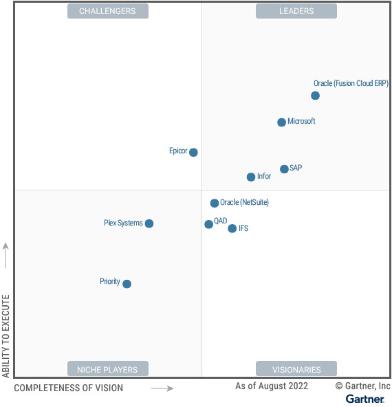 Gartner Magic Quadrant